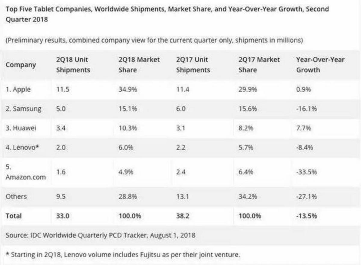 苹果偷偷发布ipad,前有华为小米后有大屏手机,怎么办? 苹果偷偷发布ipad,前有华为小米后有大屏手机,怎么办?